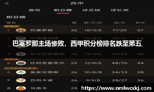 巴塞罗那主场惨败，西甲积分榜排名跌至第五